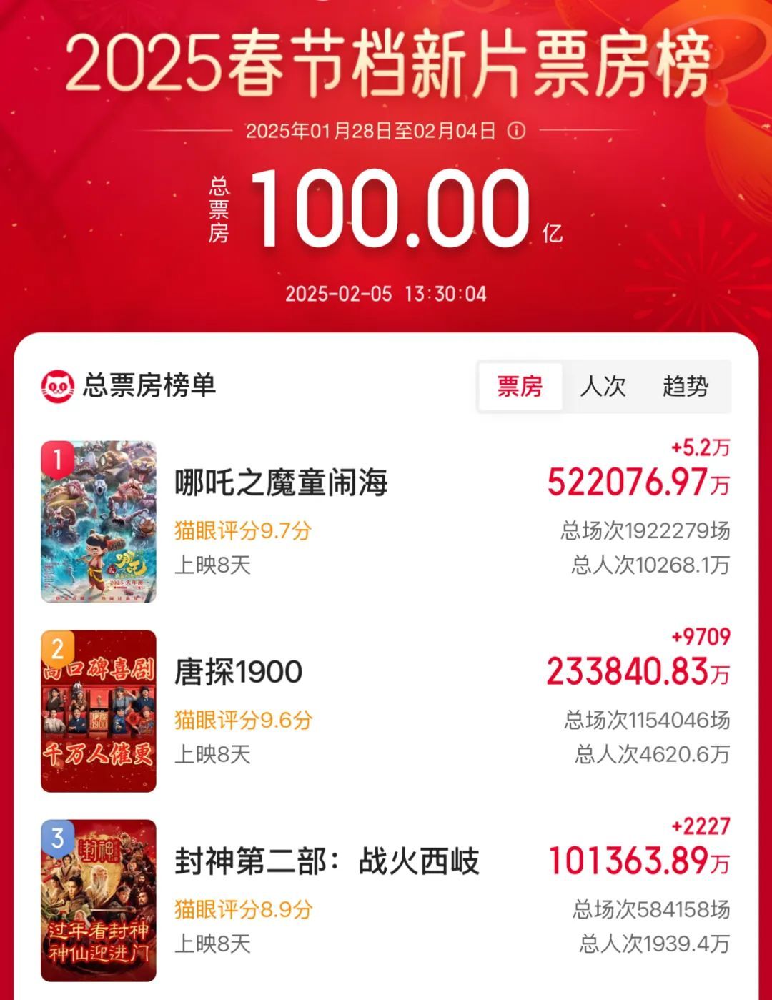 影史首位！年仅3岁，百亿票房