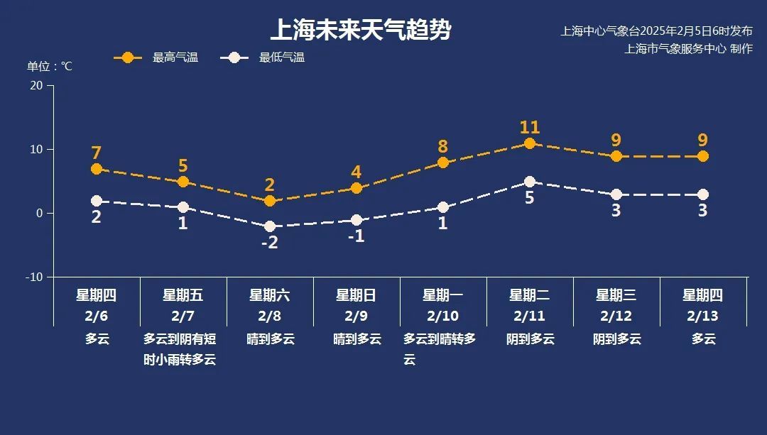 强冷空气周末来袭！上海将迎大风降温短时小雨，市区最低零下2℃…寒潮蓝警已拉响