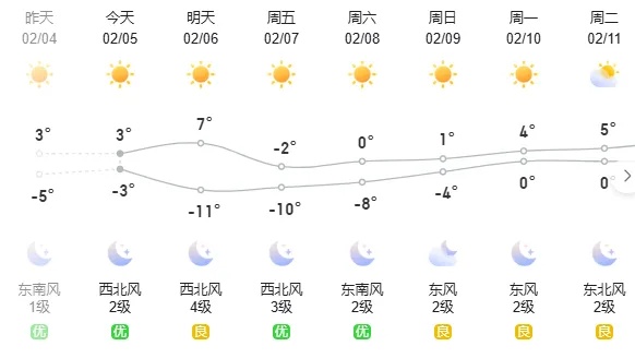 大风！降温！石家庄最低-11℃