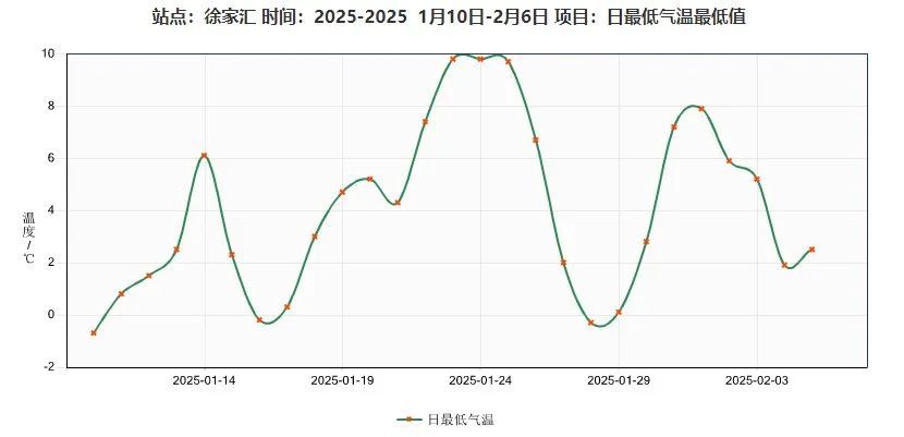 上海降温提醒：最低零下8℃，白天仅2℃！强冷空气明天抵沪，注意大风+低温+降水→