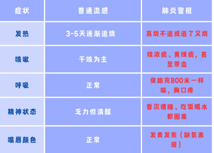 流感不可怕，可怕的是“并发症”！这6类人群最危险