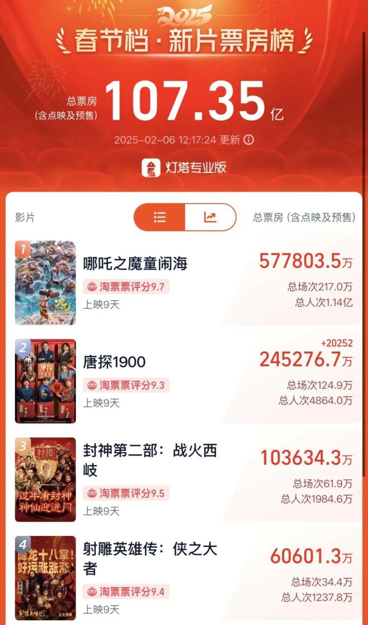 《哪吒2》晒全家福海报，16字回应登顶，多部影片送祝福