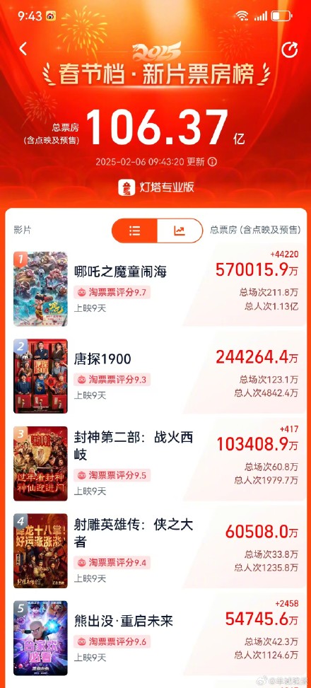 哪吒2票房破57亿