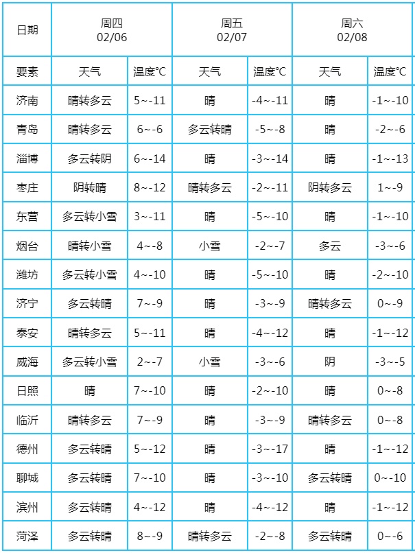 冷冷冷，明晨最低-16℃！济南最新天气预报