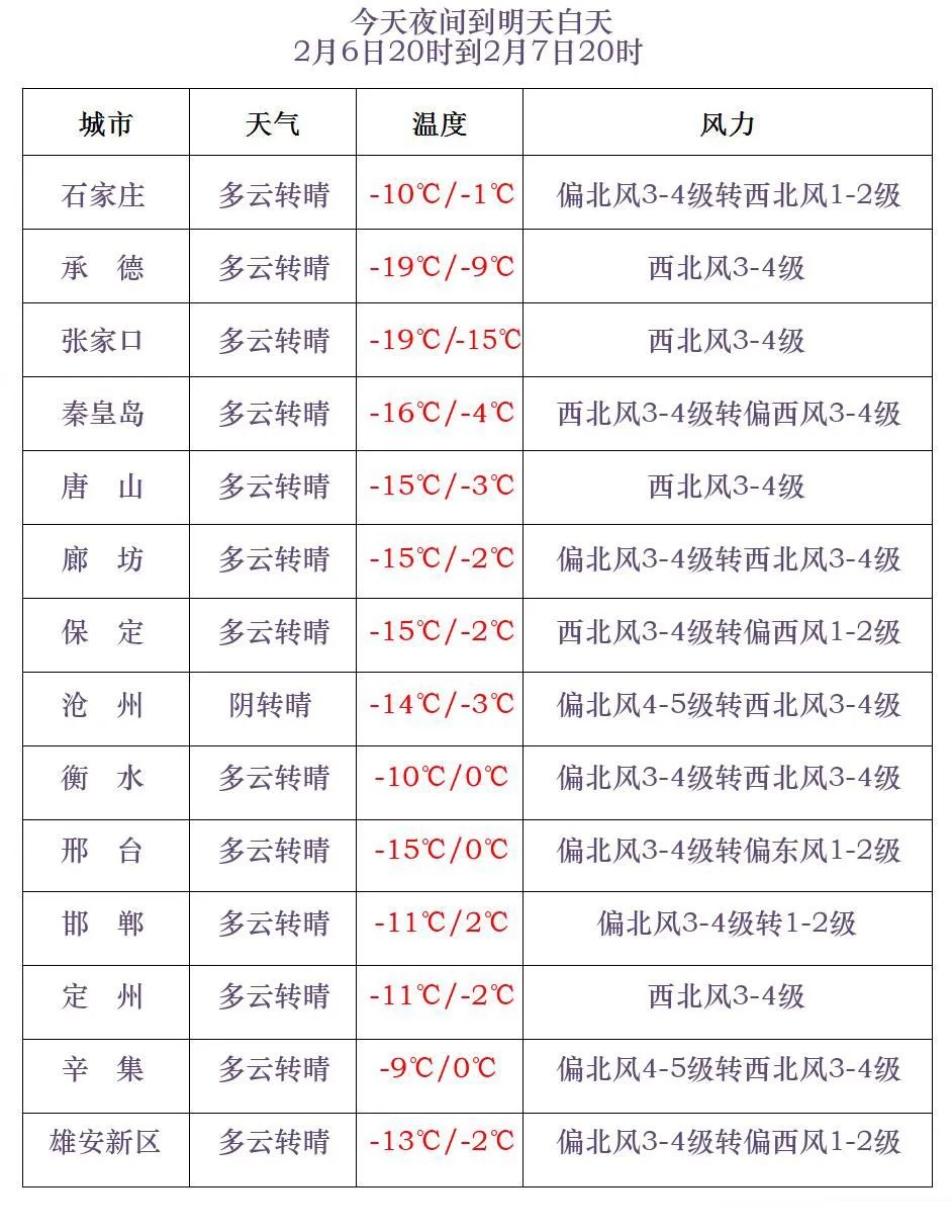 最低-36℃！蛇年首场寒潮来袭！河北未来三天……