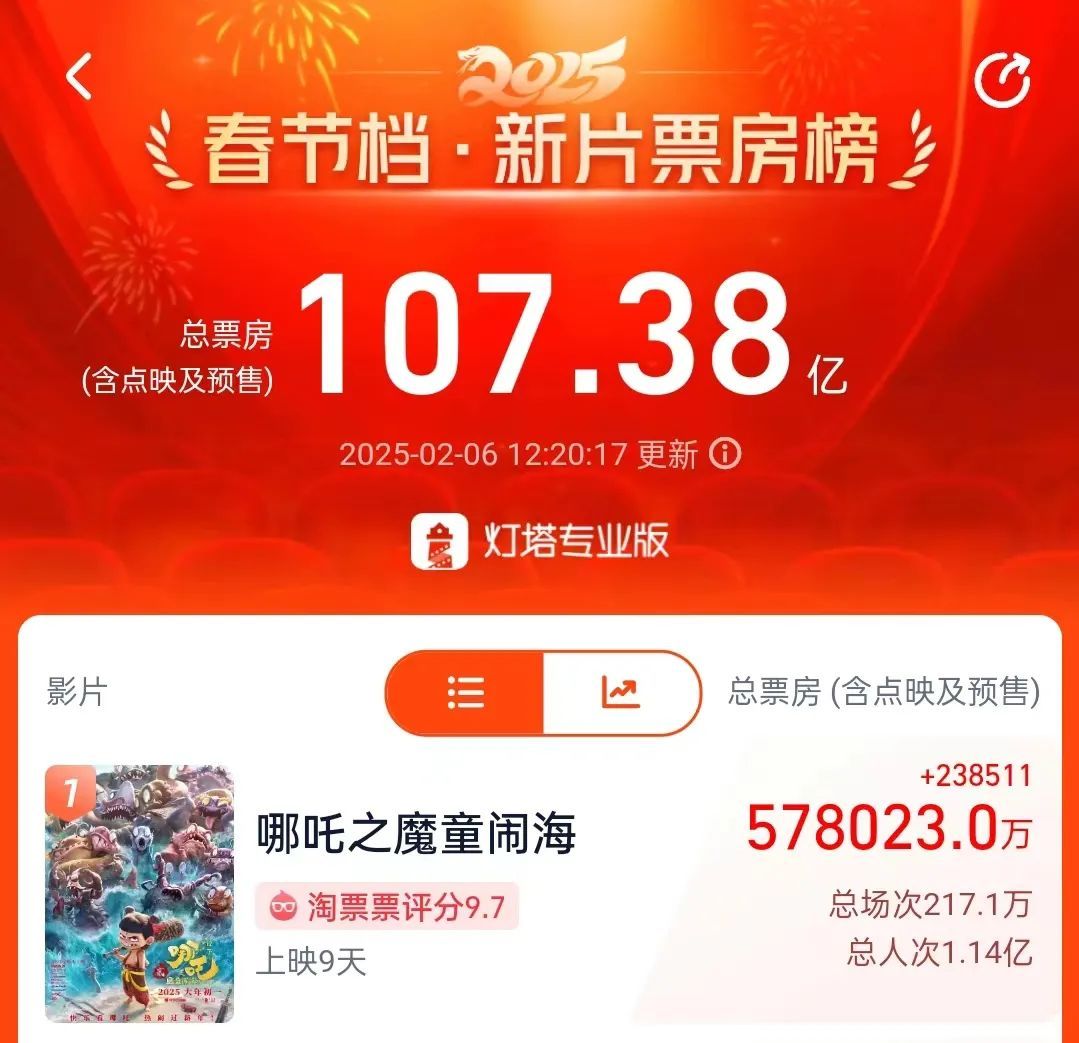 登顶了！中国电影组团祝贺《哪吒2》