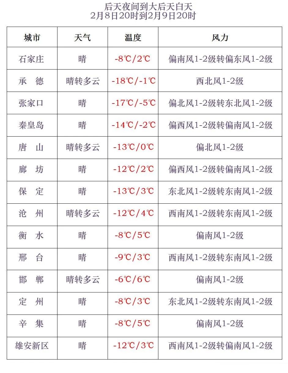 最低-36℃！蛇年首场寒潮来袭！河北未来三天……