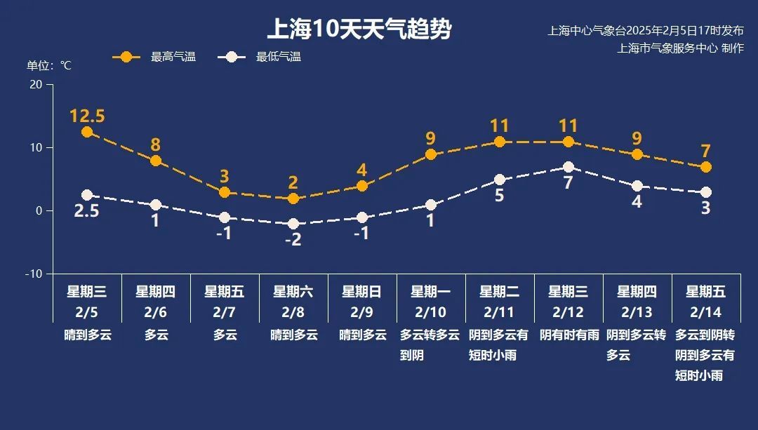 零下8℃！已确认：最强冷空气将影响上海，今起气温一路下跌...最冷在这一天→