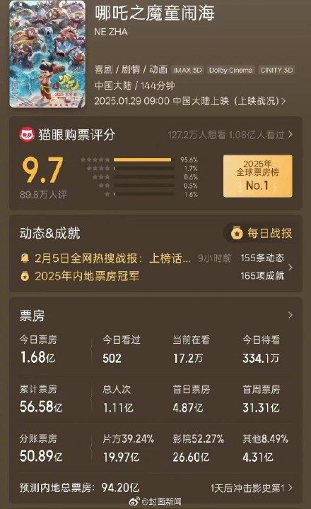 春节档票房分成初出炉：光线传媒因《哪吒2》营收超10亿