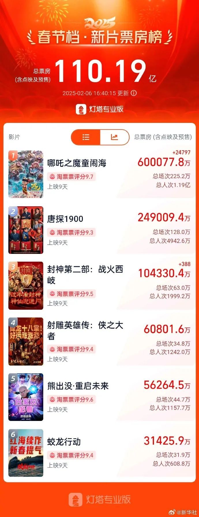 《哪吒2》登顶中国影史票房冠军！一波海报来庆祝！网友：好暖的“回忆杀”