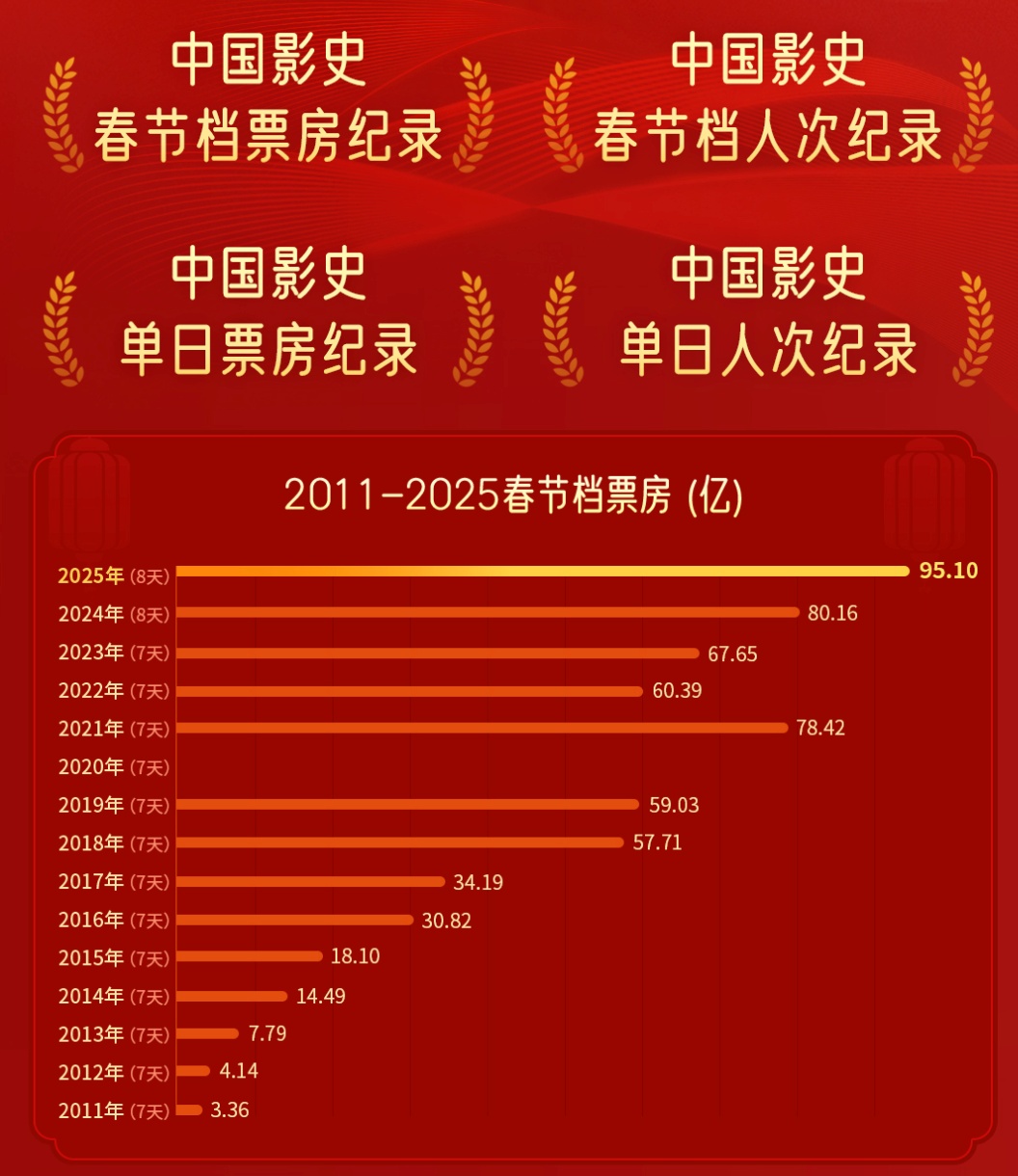 “最强春节档”地区票房榜发布!前20名有你的城市吗? “最强春节档”地区票房榜发布!前20名有你的城市吗?