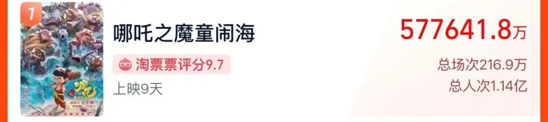 哪吒,登顶!!! 哪吒,登顶!!!