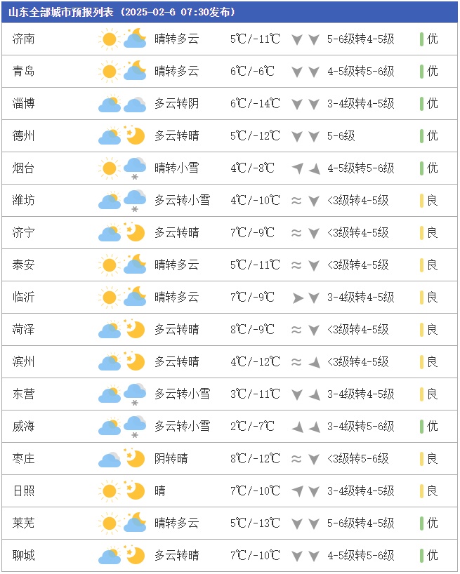 有较强冷流降雪，最低零下15℃！山东三预警齐发