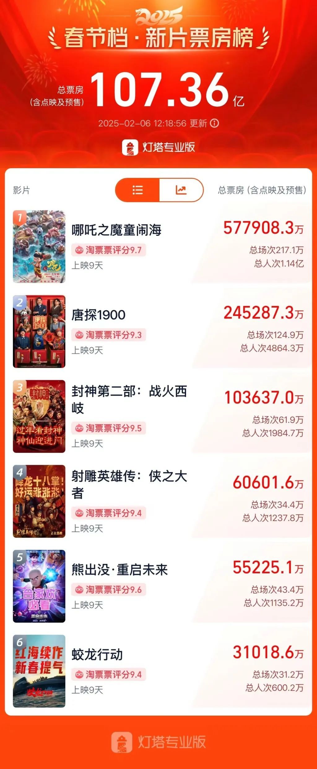 哪吒16字回应登顶！《长津湖》《战狼2》等纷纷送祝福