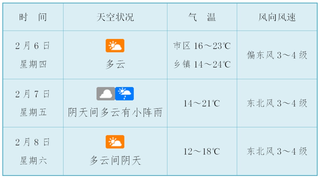 新一股冷空气在路上，海南2月7日起将降温