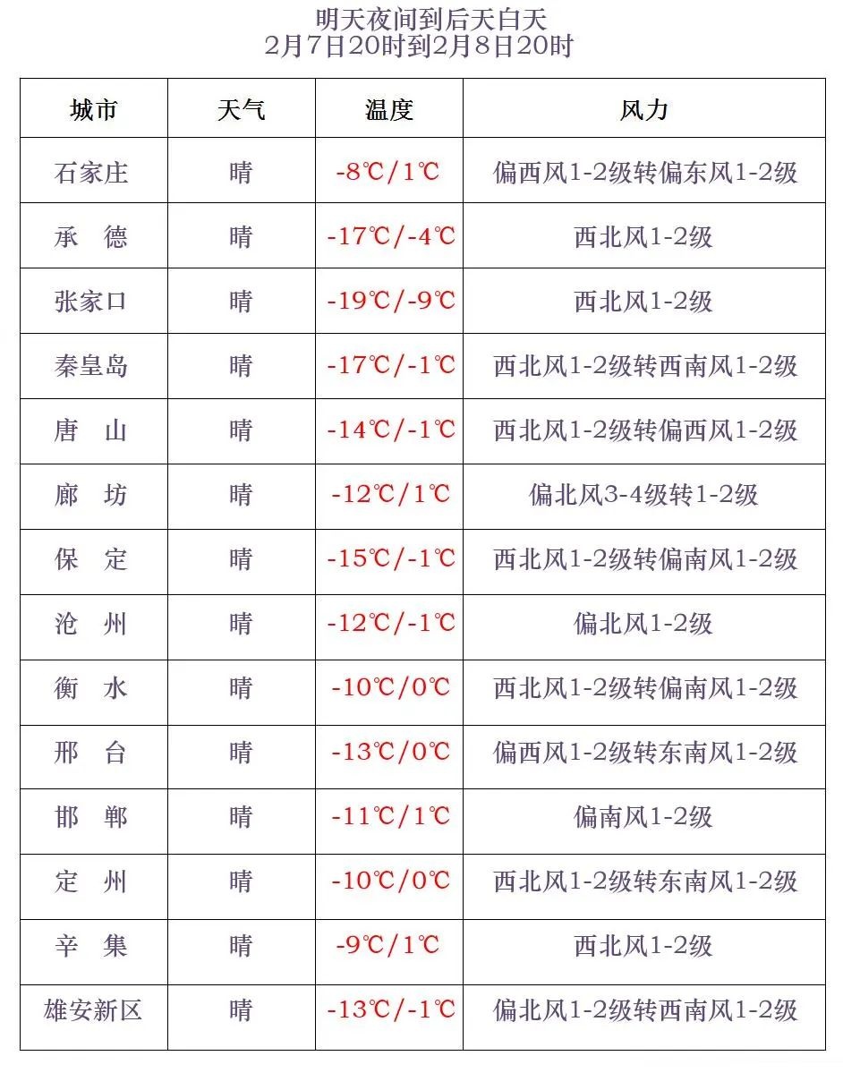 最低-36℃！蛇年首场寒潮来袭！河北未来三天……