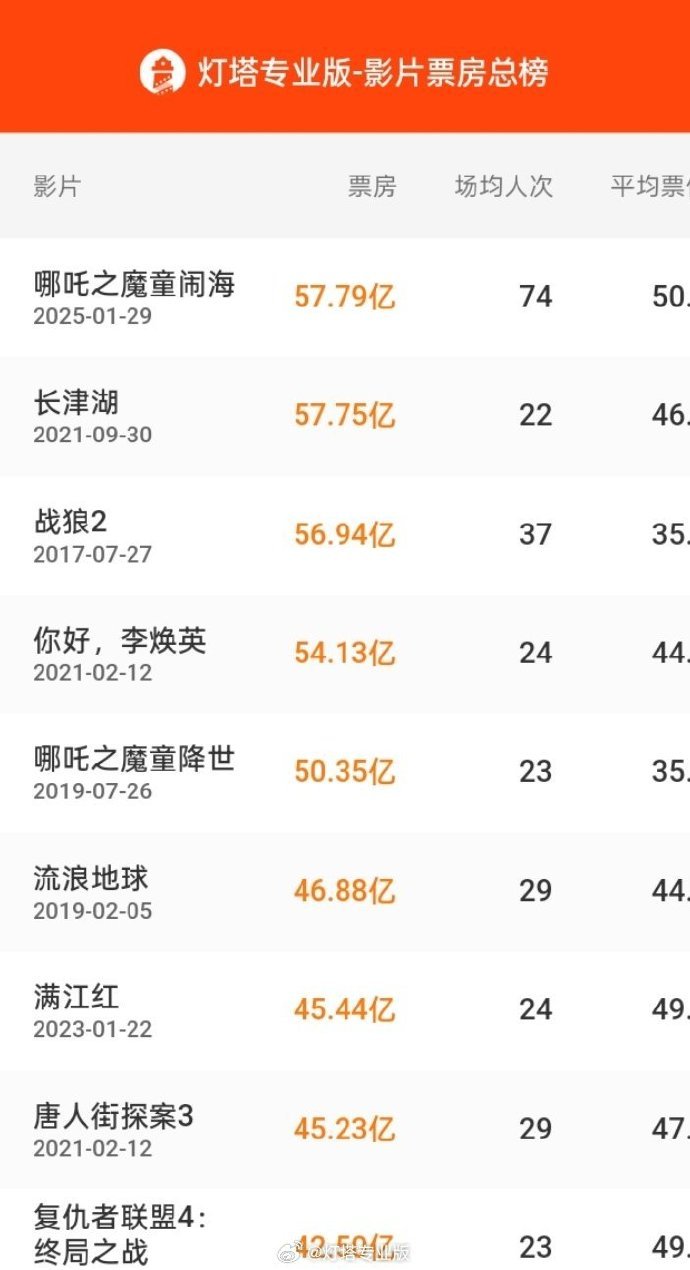 《哪吒之魔童闹海》中国电影票房登顶 “前辈”发来创意“贺电”