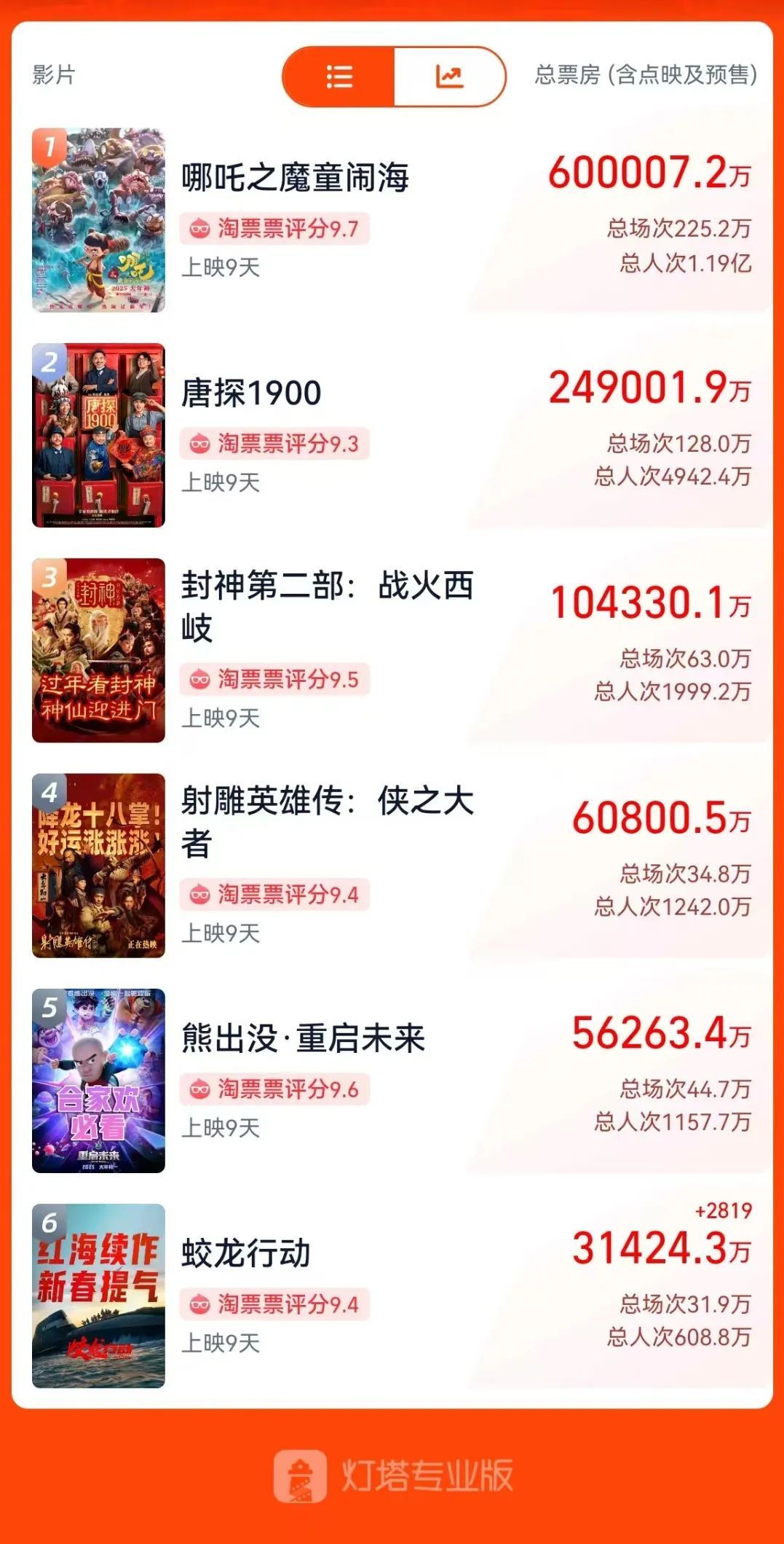 《哪吒2》，破60亿元！两部合计突破110亿元