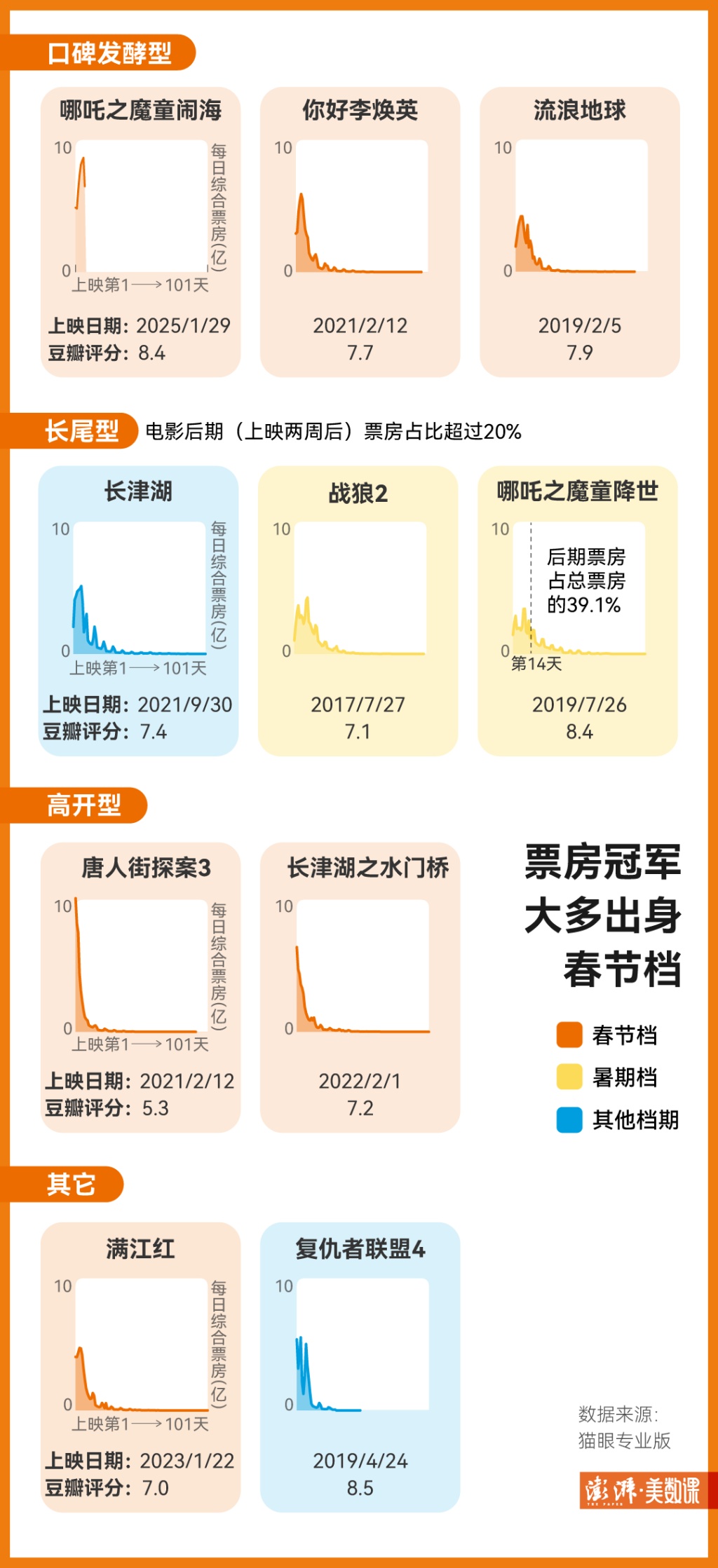 9天破60亿，《哪吒2》有多特别？