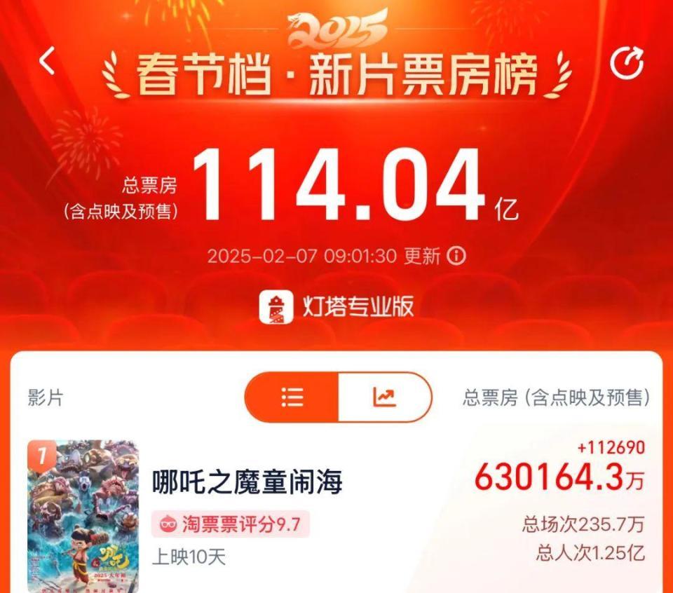 《哪吒2》预测票房超108亿！业内：上映预计延长到6个月