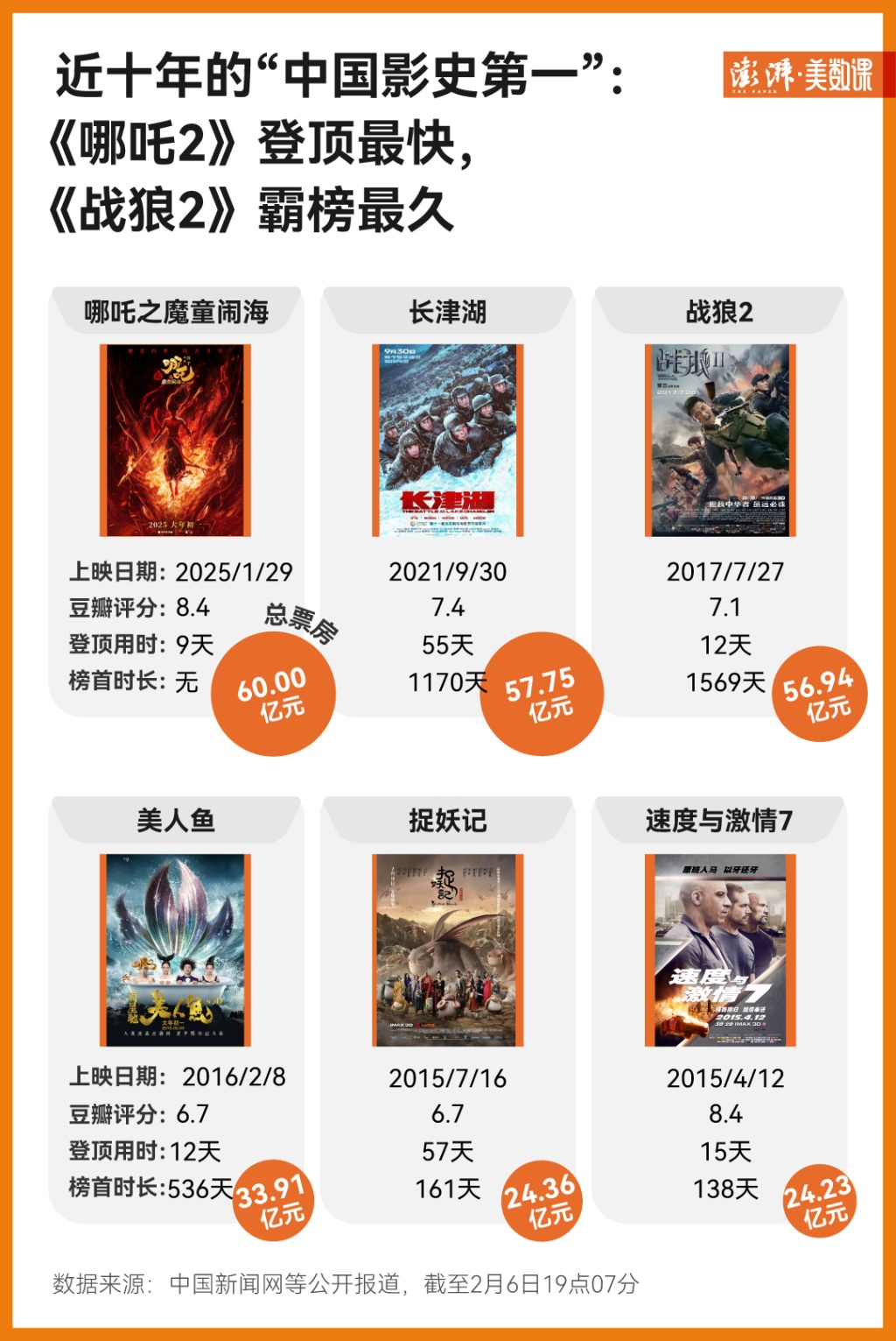9天破60亿，《哪吒2》有多特别？
