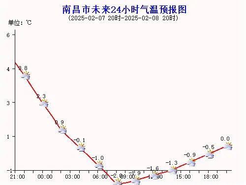 跌至-2℃！大风+降温！南昌接下来天气→