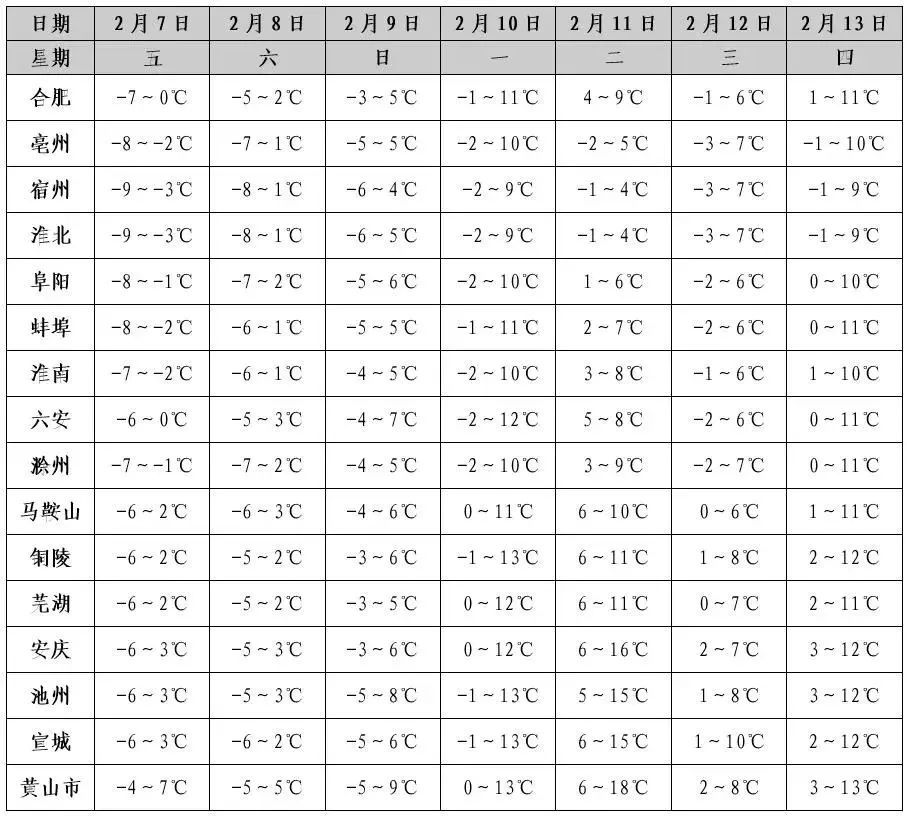 低温冰冻、寒潮、大风预警！局部降温可达10℃以上！安徽今冬最冷天来了