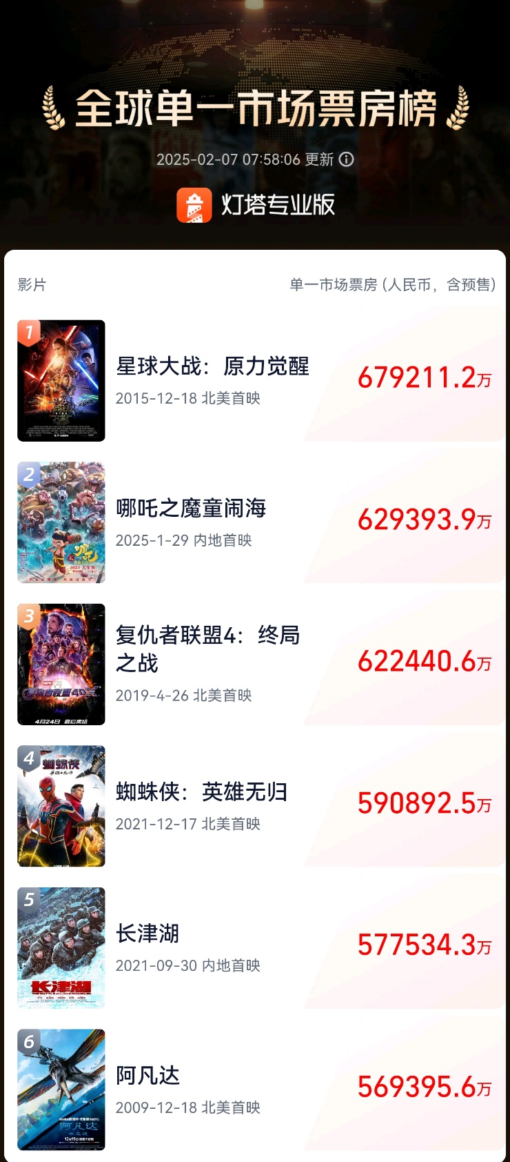 《哪吒2》正在冲顶这份全球榜！外国网友喊话……