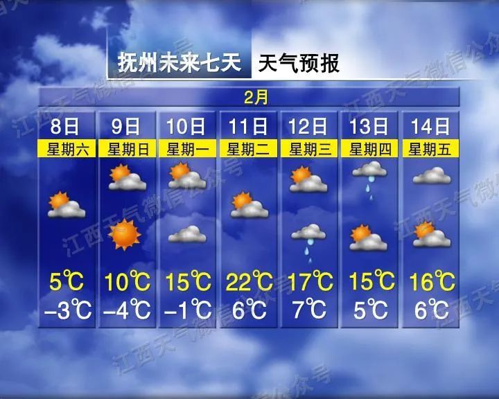 跌至-2℃！大风+降温！南昌接下来天气→