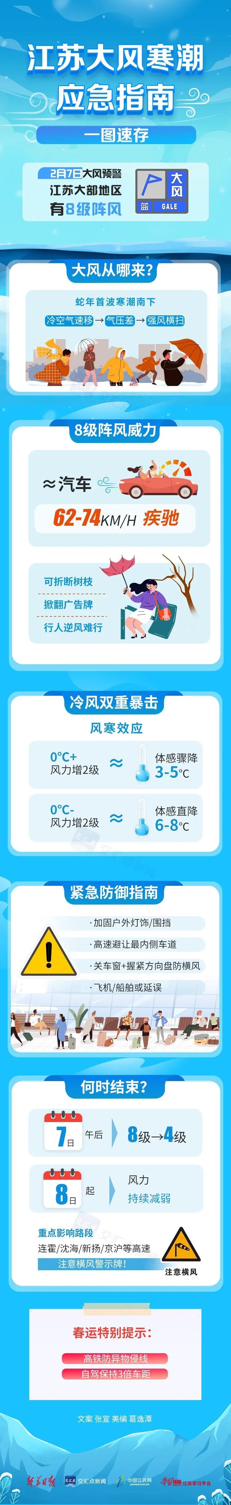 江苏今天大风呼呼吹,叠加寒潮效应,8级阵风到底有多强? 江苏今天大风呼呼吹,叠加寒潮效应,8级阵风到底有多强?