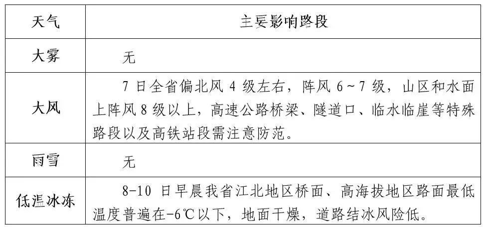 低温冰冻、寒潮、大风预警！局部降温可达10℃以上！安徽今冬最冷天来了