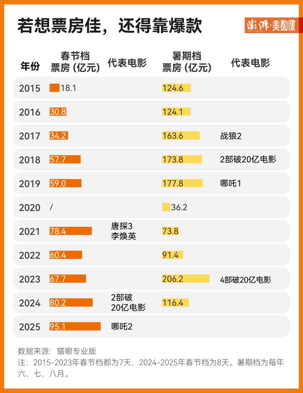 9天破60亿，《哪吒2》有多特别？