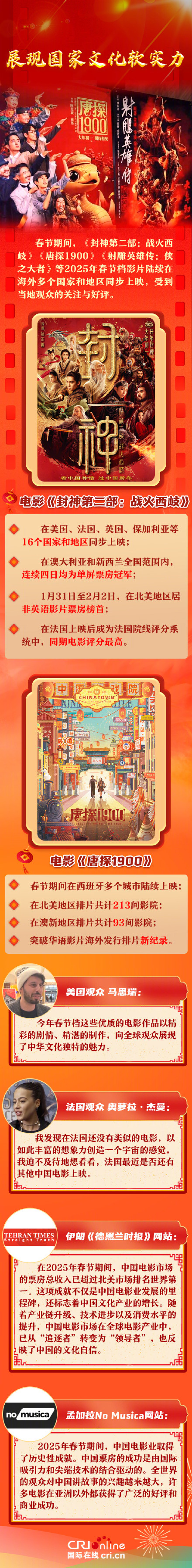 中国电影市场热力飙升!外媒:已从“追逐者”变为“领导者” 中国电影市场热力飙升!外媒:已从“追逐者”变为“领导者”