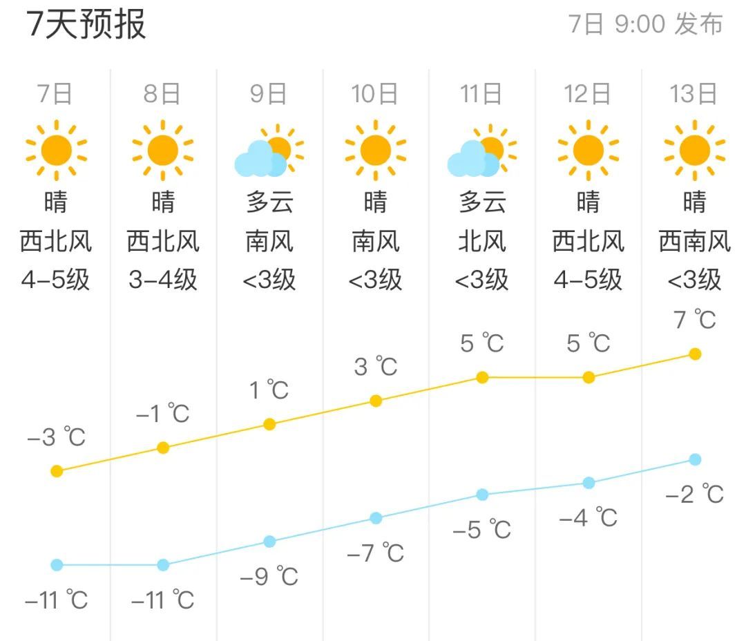 北京阵风7、8级 最低气温-12℃