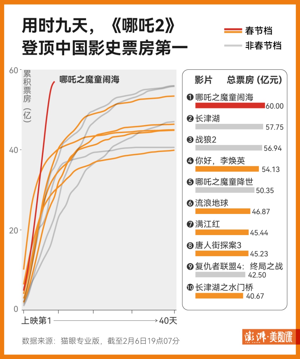 9天破60亿，《哪吒2》有多特别？