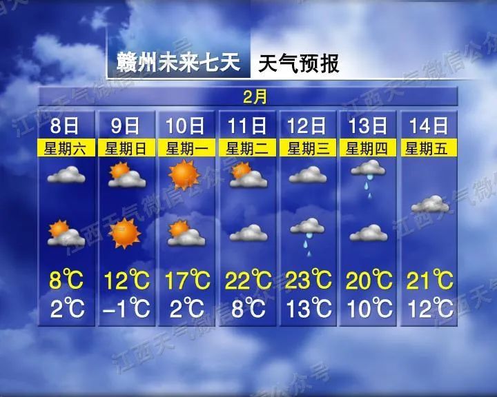 跌至-2℃！大风+降温！南昌接下来天气→