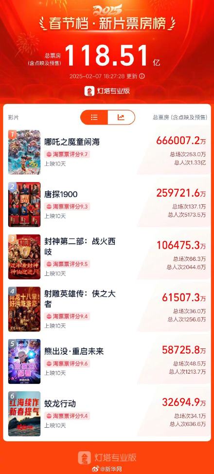 哪吒2票房超66.6亿元