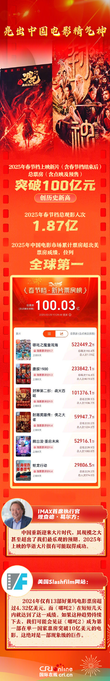 中国电影市场热力飙升!外媒:已从“追逐者”变为“领导者” 中国电影市场热力飙升!外媒:已从“追逐者”变为“领导者”