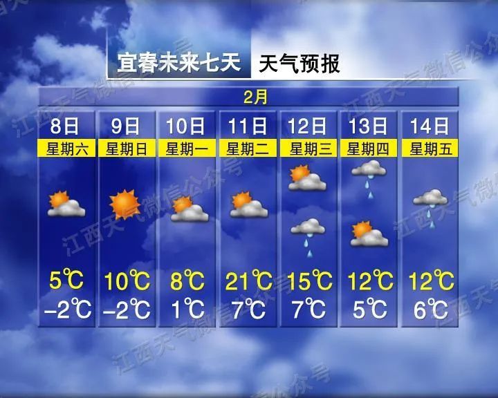 跌至-2℃！大风+降温！南昌接下来天气→