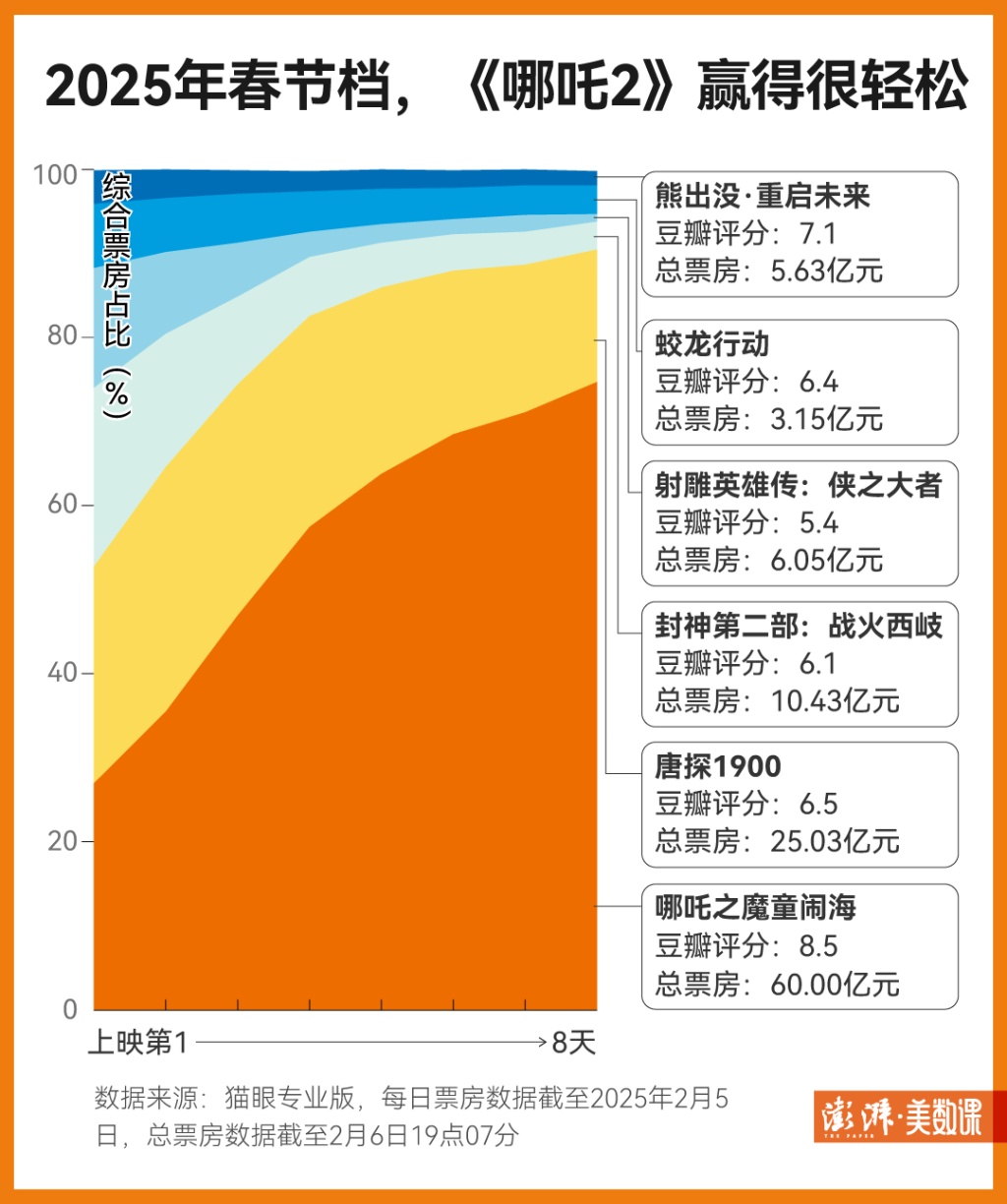 9天破60亿，《哪吒2》有多特别？