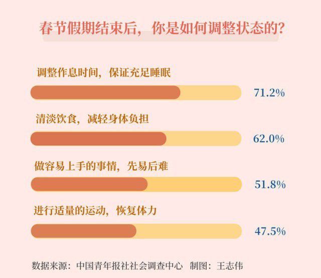 节后复工,过半受访者直言仍在调整适应中 节后复工,过半受访者直言仍在调整适应中