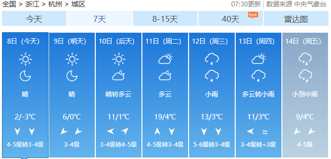 7个大城市今晨气温创新低 上海杭州等多地将度过今冬最冷白天