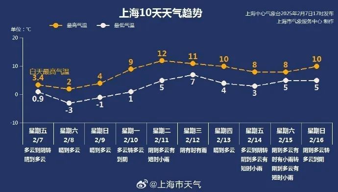 上海冷到发紫！徐家汇站气温创35年同期新低，市区撒盐融冰，寒潮后湿冷接班→
