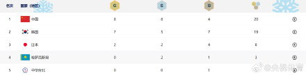 哈尔滨亚冬会首日 中国队狂揽20枚奖牌位列第一 哈尔滨亚冬会首日 中国队狂揽20枚奖牌位列第一