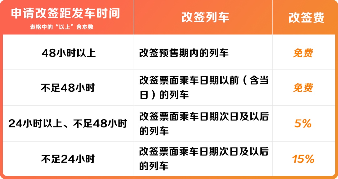 火车票改签规则有哪些？改签费怎么收？