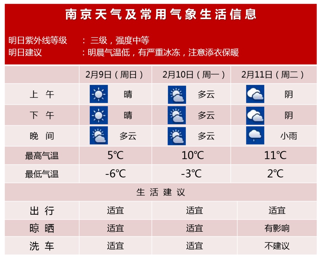 最高11℃，有降水！南京“回暖”倒计时……