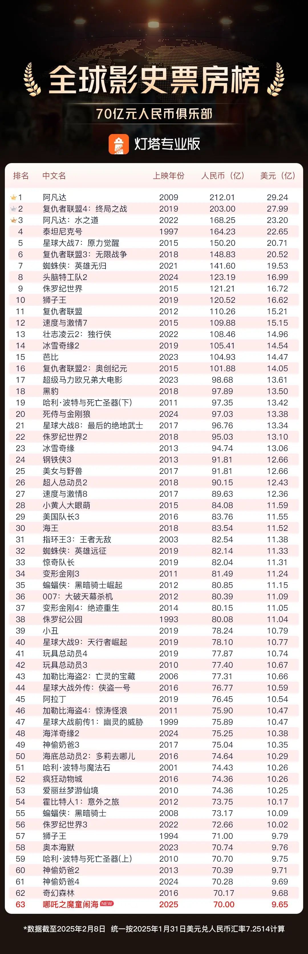 破70亿！《哪吒2》进入全球票房前63名