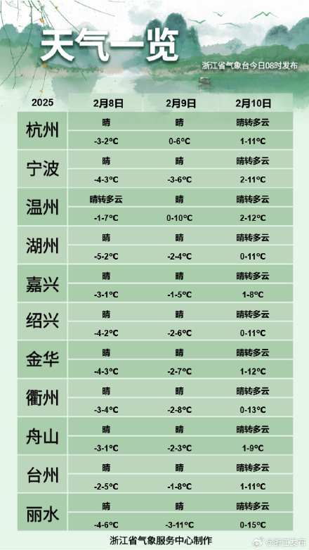 最低气温-17.8℃！明晨浙江冻手冻脚依旧