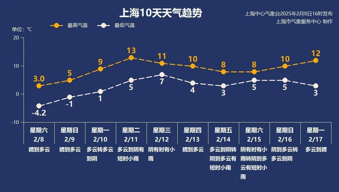 上海35年来同期最冷早晨，池塘水面都冻住！下周阴雨模式开启，“湿冷攻击”又要来了