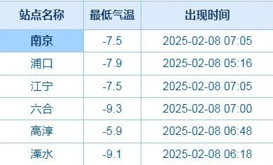 最高11℃，有降水！南京“回暖”倒计时……